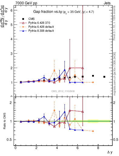 Plot of gapfr-vs-dy in 7000 GeV pp collisions