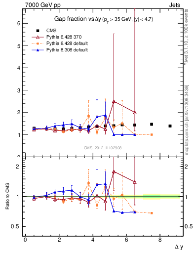 Plot of gapfr-vs-dy in 7000 GeV pp collisions