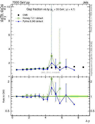 Plot of gapfr-vs-dy in 7000 GeV pp collisions