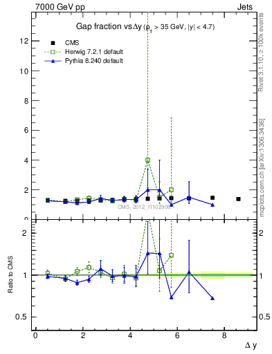 Plot of gapfr-vs-dy in 7000 GeV pp collisions