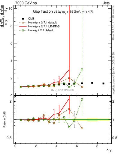 Plot of gapfr-vs-dy in 7000 GeV pp collisions