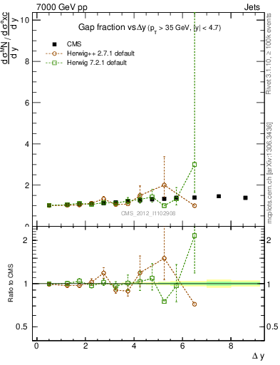 Plot of gapfr-vs-dy in 7000 GeV pp collisions