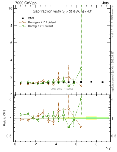 Plot of gapfr-vs-dy in 7000 GeV pp collisions