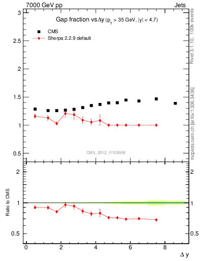 Plot of gapfr-vs-dy in 7000 GeV pp collisions