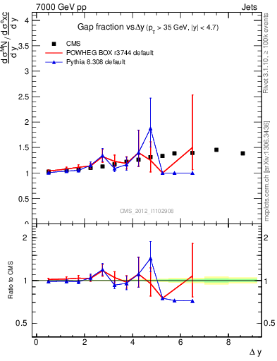 Plot of gapfr-vs-dy in 7000 GeV pp collisions