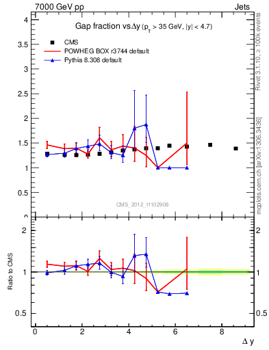 Plot of gapfr-vs-dy in 7000 GeV pp collisions