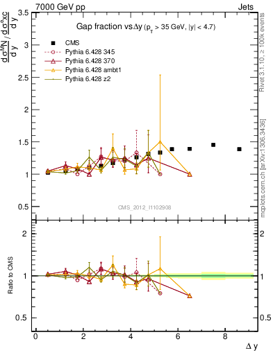 Plot of gapfr-vs-dy in 7000 GeV pp collisions