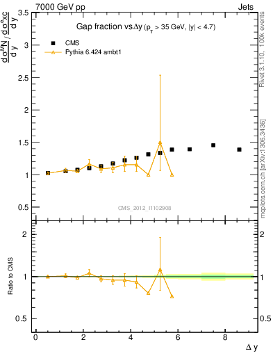 Plot of gapfr-vs-dy in 7000 GeV pp collisions