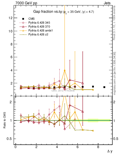 Plot of gapfr-vs-dy in 7000 GeV pp collisions