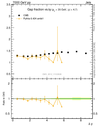 Plot of gapfr-vs-dy in 7000 GeV pp collisions