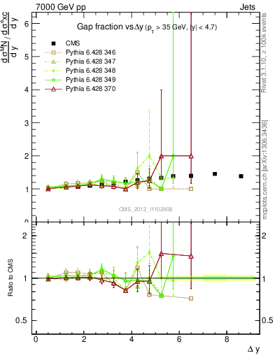 Plot of gapfr-vs-dy in 7000 GeV pp collisions