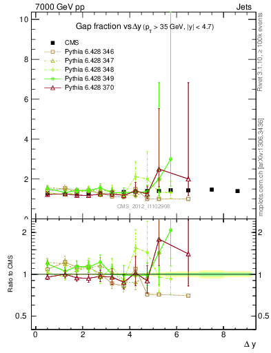 Plot of gapfr-vs-dy in 7000 GeV pp collisions