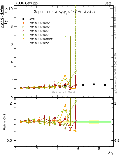 Plot of gapfr-vs-dy in 7000 GeV pp collisions