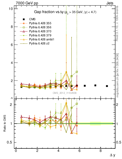 Plot of gapfr-vs-dy in 7000 GeV pp collisions