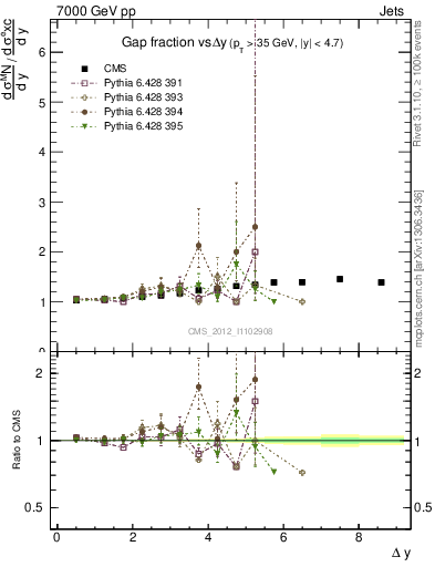 Plot of gapfr-vs-dy in 7000 GeV pp collisions