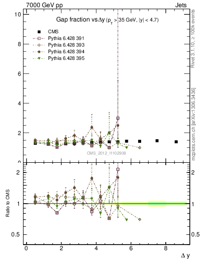 Plot of gapfr-vs-dy in 7000 GeV pp collisions