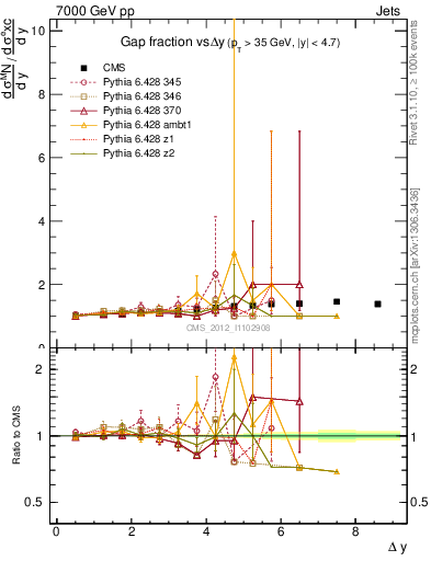 Plot of gapfr-vs-dy in 7000 GeV pp collisions