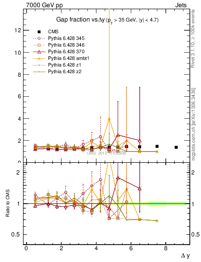 Plot of gapfr-vs-dy in 7000 GeV pp collisions