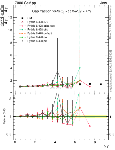 Plot of gapfr-vs-dy in 7000 GeV pp collisions