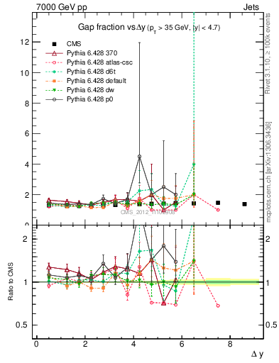 Plot of gapfr-vs-dy in 7000 GeV pp collisions