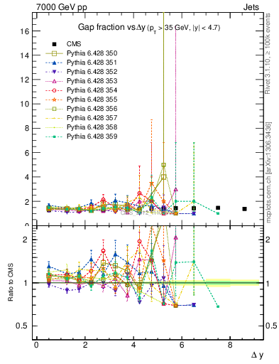 Plot of gapfr-vs-dy in 7000 GeV pp collisions