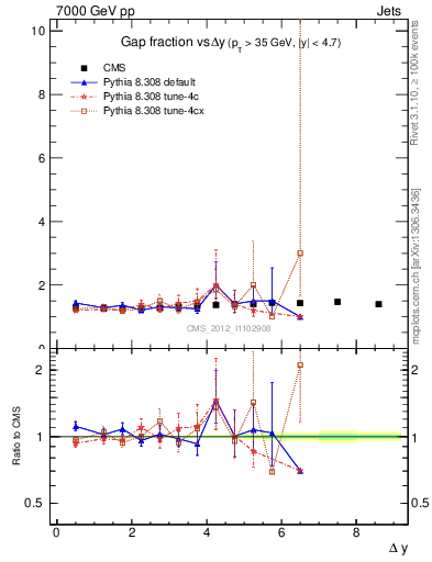 Plot of gapfr-vs-dy in 7000 GeV pp collisions