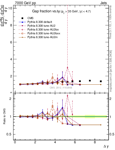 Plot of gapfr-vs-dy in 7000 GeV pp collisions