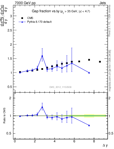 Plot of gapfr-vs-dy in 7000 GeV pp collisions