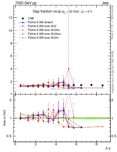 Plot of gapfr-vs-dy in 7000 GeV pp collisions