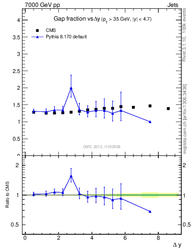 Plot of gapfr-vs-dy in 7000 GeV pp collisions