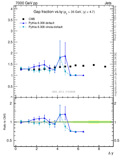 Plot of gapfr-vs-dy in 7000 GeV pp collisions