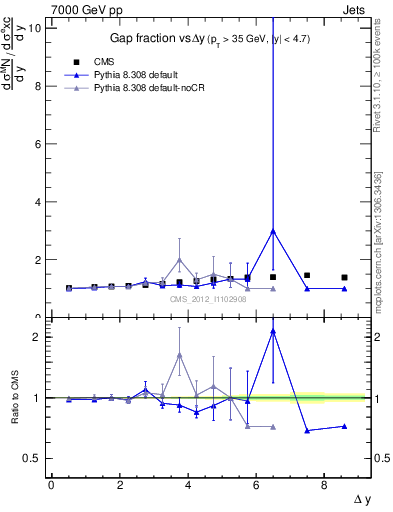 Plot of gapfr-vs-dy in 7000 GeV pp collisions