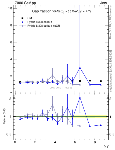 Plot of gapfr-vs-dy in 7000 GeV pp collisions