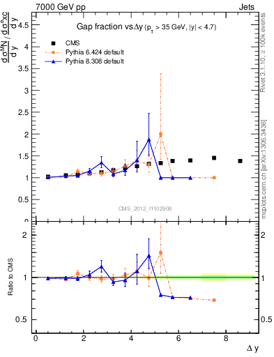 Plot of gapfr-vs-dy in 7000 GeV pp collisions