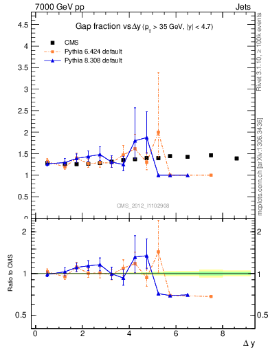 Plot of gapfr-vs-dy in 7000 GeV pp collisions