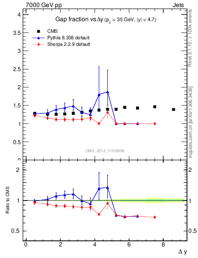 Plot of gapfr-vs-dy in 7000 GeV pp collisions