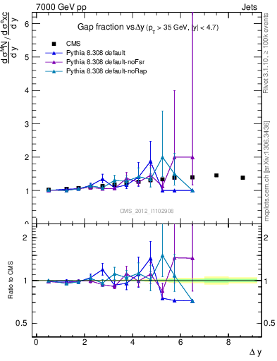 Plot of gapfr-vs-dy in 7000 GeV pp collisions