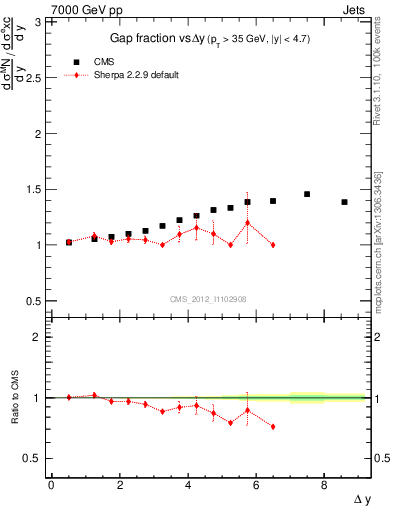 Plot of gapfr-vs-dy in 7000 GeV pp collisions