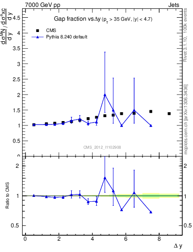 Plot of gapfr-vs-dy in 7000 GeV pp collisions