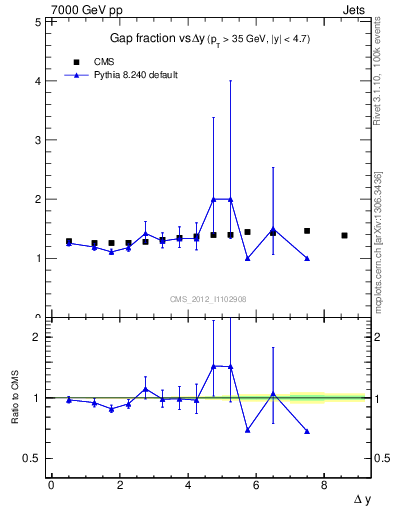 Plot of gapfr-vs-dy in 7000 GeV pp collisions