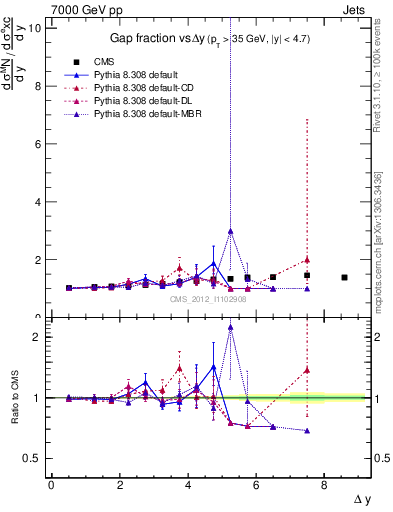 Plot of gapfr-vs-dy in 7000 GeV pp collisions