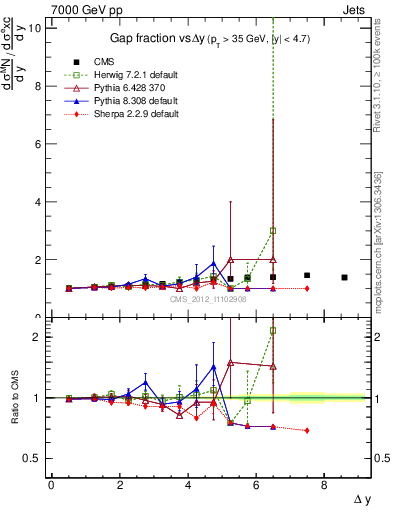 Plot of gapfr-vs-dy in 7000 GeV pp collisions