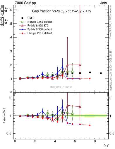 Plot of gapfr-vs-dy in 7000 GeV pp collisions