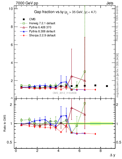 Plot of gapfr-vs-dy in 7000 GeV pp collisions