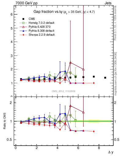 Plot of gapfr-vs-dy in 7000 GeV pp collisions