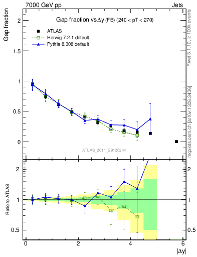 Plot of gapfr-vs-dy-fb in 7000 GeV pp collisions