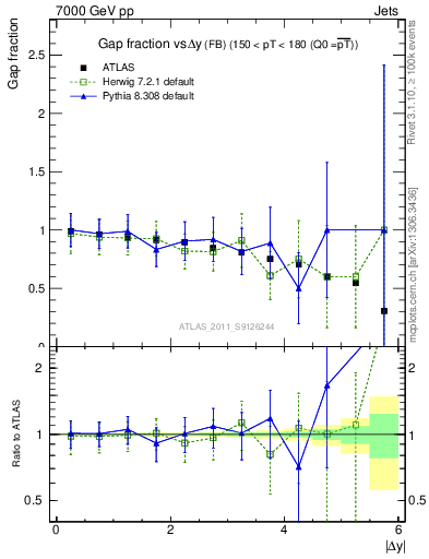 Plot of gapfr-vs-dy-fb in 7000 GeV pp collisions