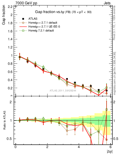 Plot of gapfr-vs-dy-fb in 7000 GeV pp collisions