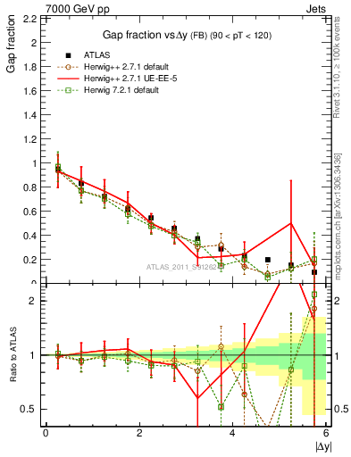 Plot of gapfr-vs-dy-fb in 7000 GeV pp collisions