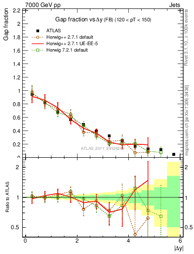 Plot of gapfr-vs-dy-fb in 7000 GeV pp collisions